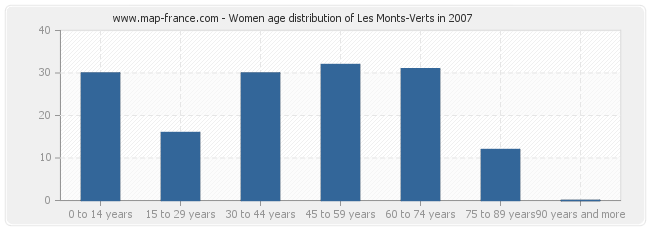 Women age distribution of Les Monts-Verts in 2007